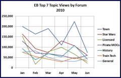 Top 7 Topic Views by Forum: Jan - Jun 2010