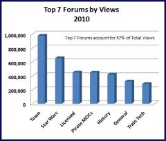 Top 7 Forums - Total Views - 2010 - Jan - Jun
