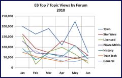Top 7 Topic Views by Forum: Jan - Jun 2010